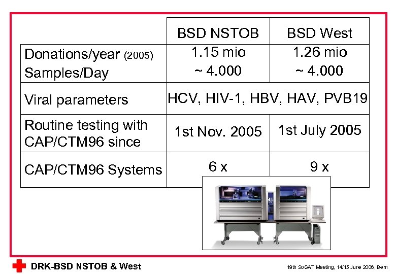 Donations/year (2005) Samples/Day Viral parameters Routine testing with CAP/CTM 96 since CAP/CTM 96 Systems