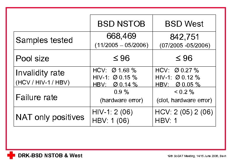 Samples tested Pool size BSD NSTOB 668, 469 BSD West (11/2005 – 05/2006) (07/2005