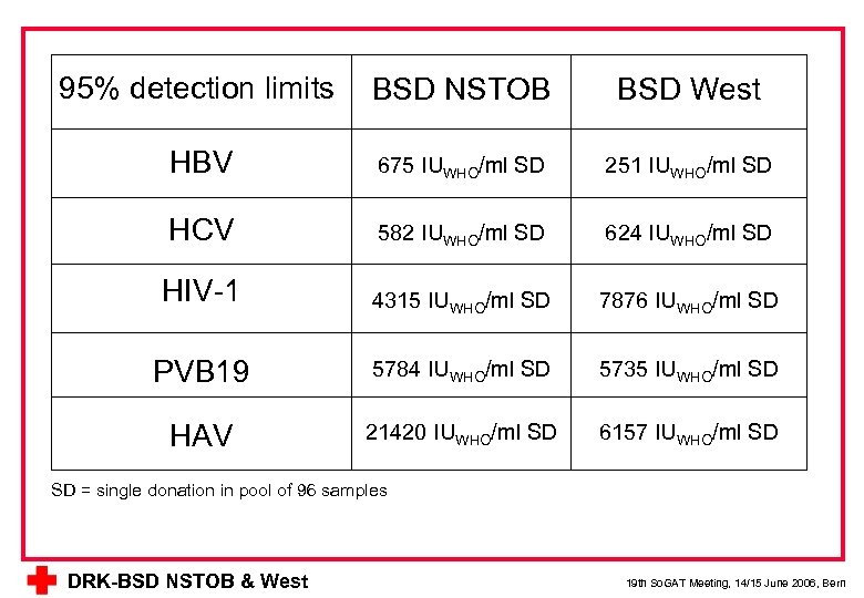95% detection limits BSD NSTOB BSD West HBV 675 IUWHO/ml SD 251 IUWHO/ml SD