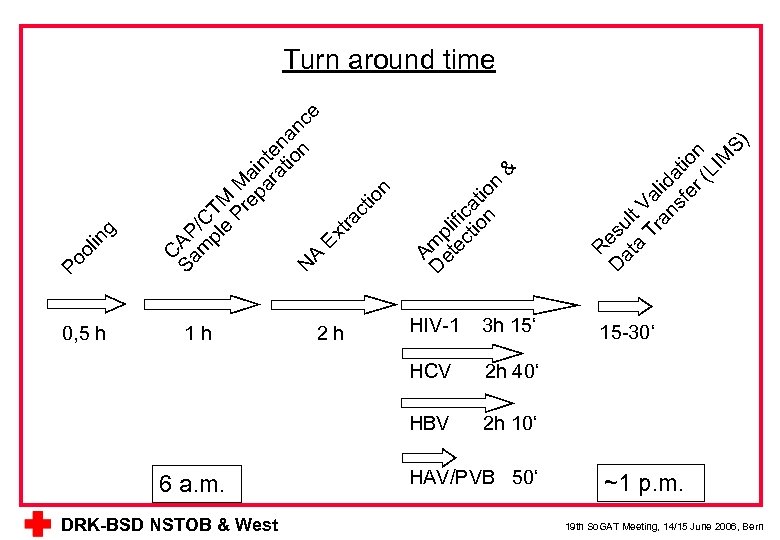 6 a. m. DRK-BSD NSTOB & West 2 h 3 h 15‘ 2 h