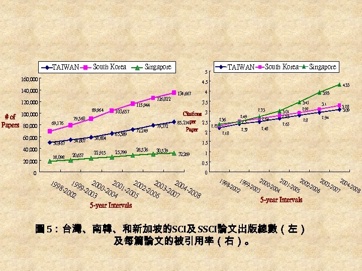 South Korea TAIWAN Singapore 160, 000 134, 667 126, 022 120, 000 89, 964