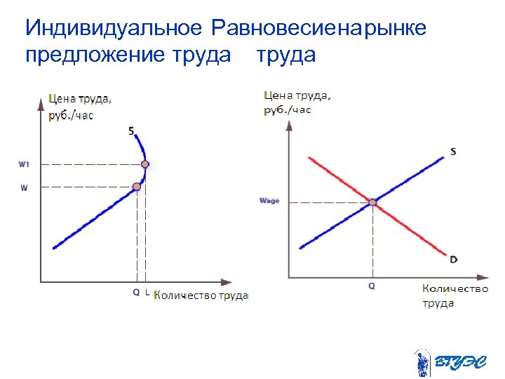 Индивидуальное авновесие а ынке Р н р предложение труда 