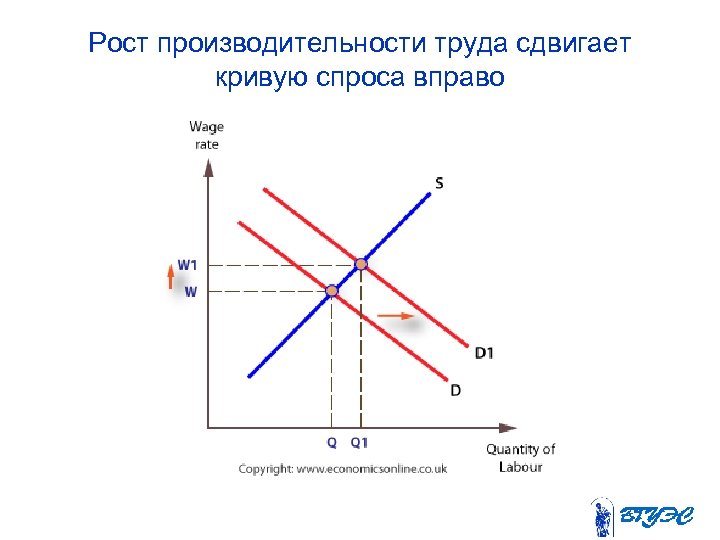 Рост производительности труда сдвигает кривую спроса вправо 