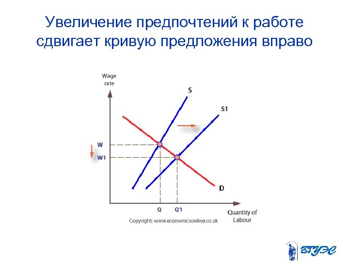 Увеличение предпочтений к работе сдвигает кривую предложения вправо 