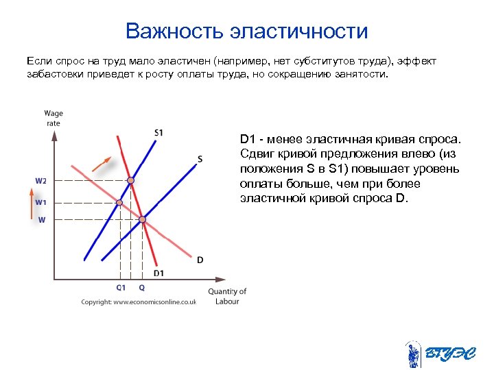 Имеет спрос на данную. Неэластичный спрос на труд. Эластичность спроса на труд по заработной плате. Низкая эластичность спроса на труд. Менее эластичный спрос кривая.