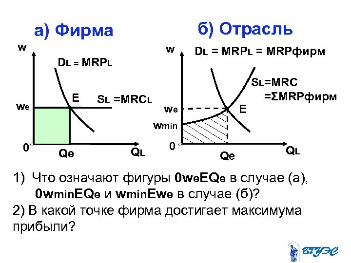 б) Отрасль а) Фирма w w DL = MRPL we Е SL =MRCL DL