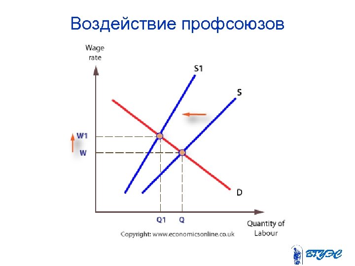 Воздействие профсоюзов 