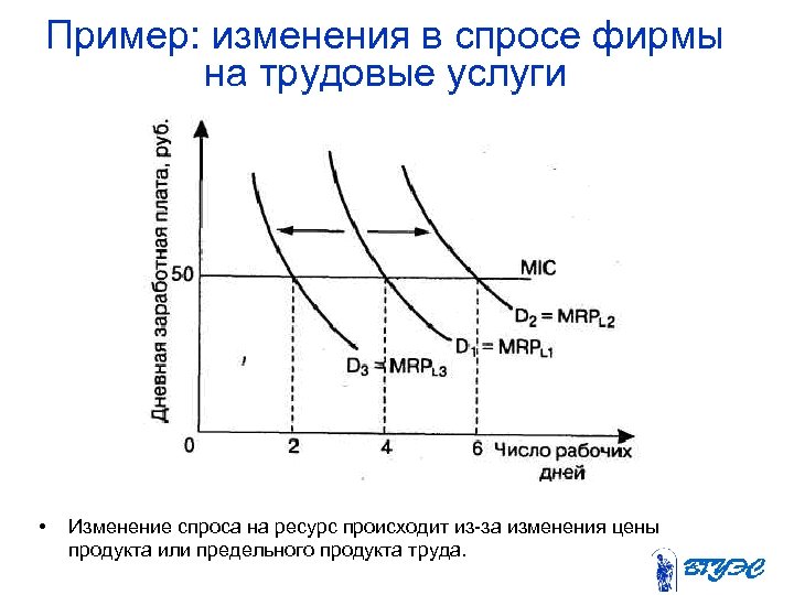 Пример: изменения в спросе фирмы на трудовые услуги • Изменение спроса на ресурс происходит