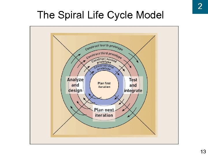 The Spiral Life Cycle Model 2 13 