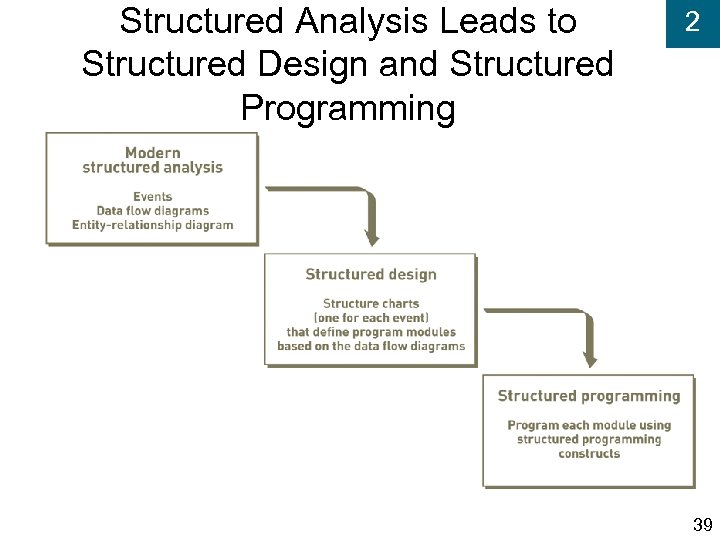 Structured Analysis Leads to Structured Design and Structured Programming 2 39 