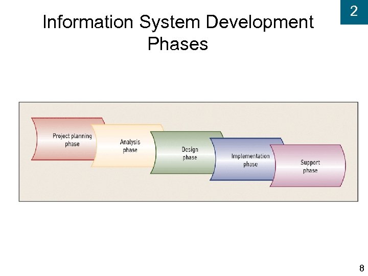 Information System Development Phases 2 8 