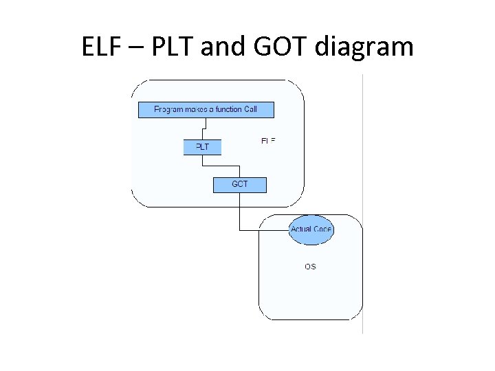 ELF – PLT and GOT diagram 