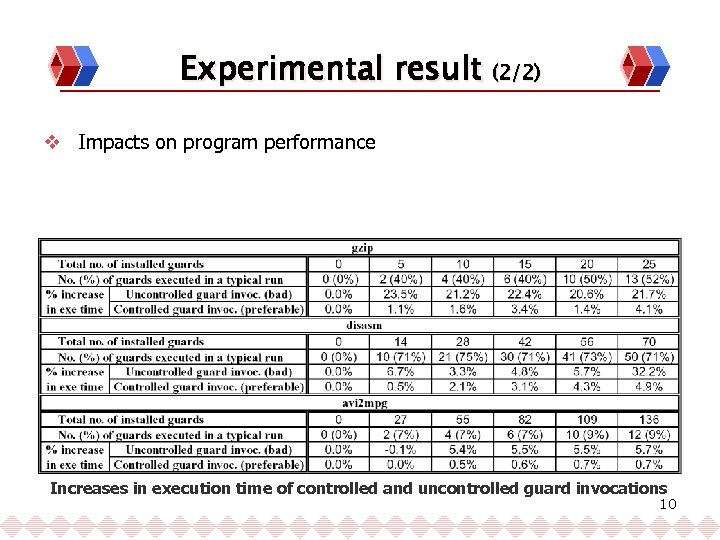 Experimental result (2/2) v Impacts on program performance Increases in execution time of controlled