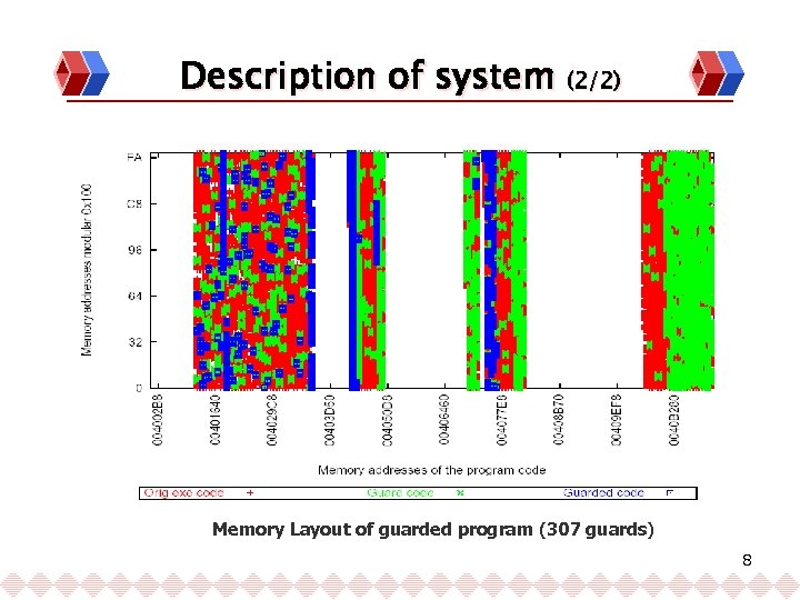 Description of system (2/2) Memory Layout of guarded program (307 guards) 8 