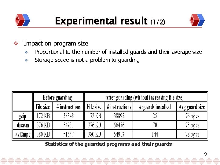 Experimental result (1/2) v Impact on program size v v Proportional to the number