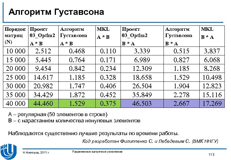 Алгоритм Густавсона Порядок Проект Алгоритм матриц 03_Optim 2 Густавсона (N) A*B 10 000 15