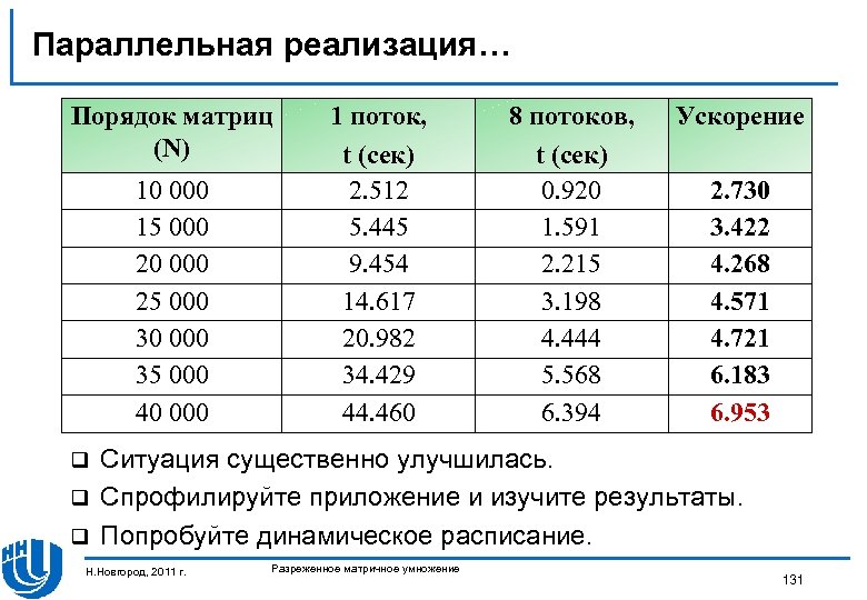 Параллельная реализация… Порядок матриц (N) 10 000 15 000 20 000 25 000 30