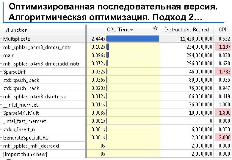 Оптимизированная последовательная версия. Алгоритмическая оптимизация. Подход 2… Н. Новгород, 2011 г. Разреженное матричное умножение