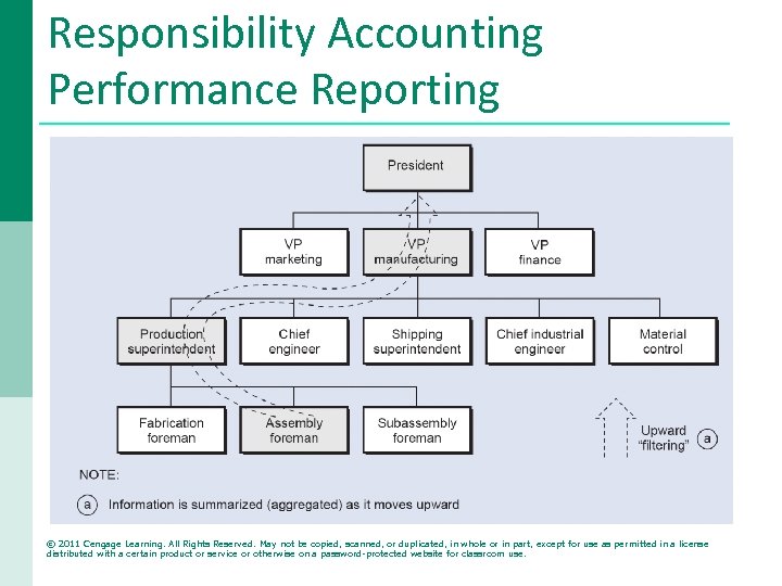 Responsibility Accounting Performance Reporting © 2011 Cengage Learning. All Rights Reserved. May not be