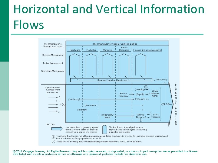 Horizontal and Vertical Information Flows © 2011 Cengage Learning. All Rights Reserved. May not