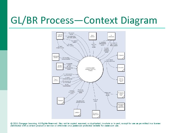 GL/BR Process—Context Diagram © 2011 Cengage Learning. All Rights Reserved. May not be copied,