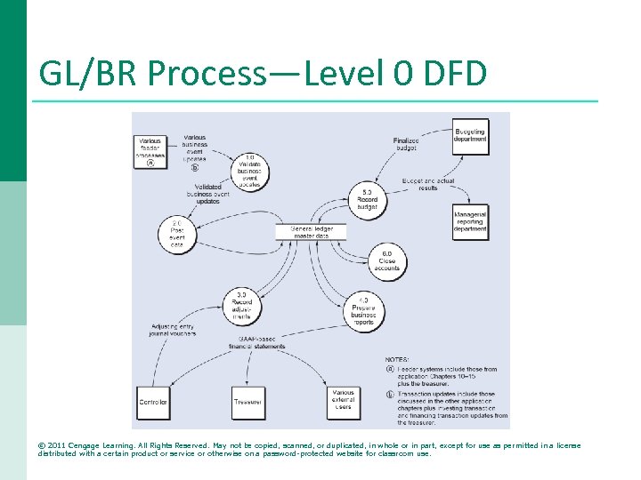 GL/BR Process—Level 0 DFD © 2011 Cengage Learning. All Rights Reserved. May not be