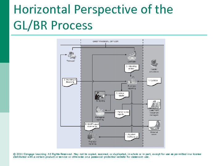 Horizontal Perspective of the GL/BR Process © 2011 Cengage Learning. All Rights Reserved. May