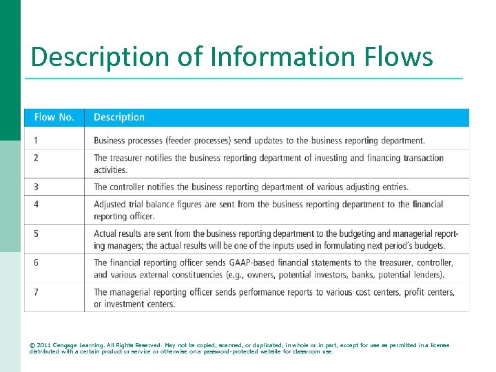 Description of Information Flows © 2011 Cengage Learning. All Rights Reserved. May not be