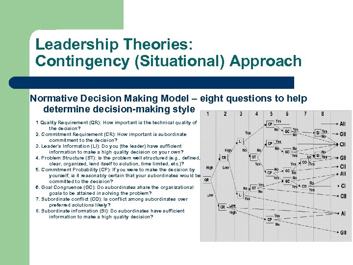 Leadership Theories: Contingency (Situational) Approach Normative Decision Making Model – eight questions to help