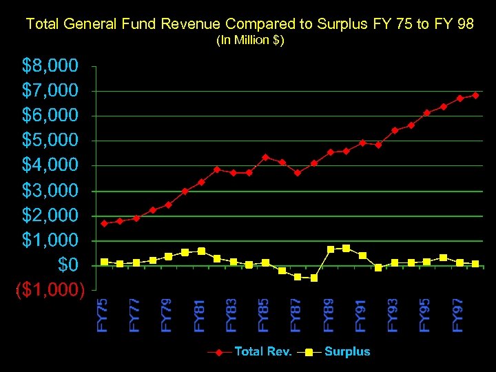 Total General Fund Revenue Compared to Surplus FY 75 to FY 98 (In Million