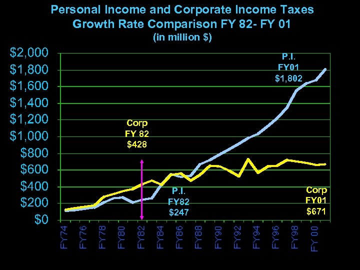 Personal Income and Corporate Income Taxes Growth Rate Comparison FY 82 - FY 01