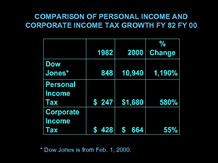 COMPARISON OF PERSONAL INCOME AND CORPORATE INCOME TAX GROWTH FY 82 FY 00 *