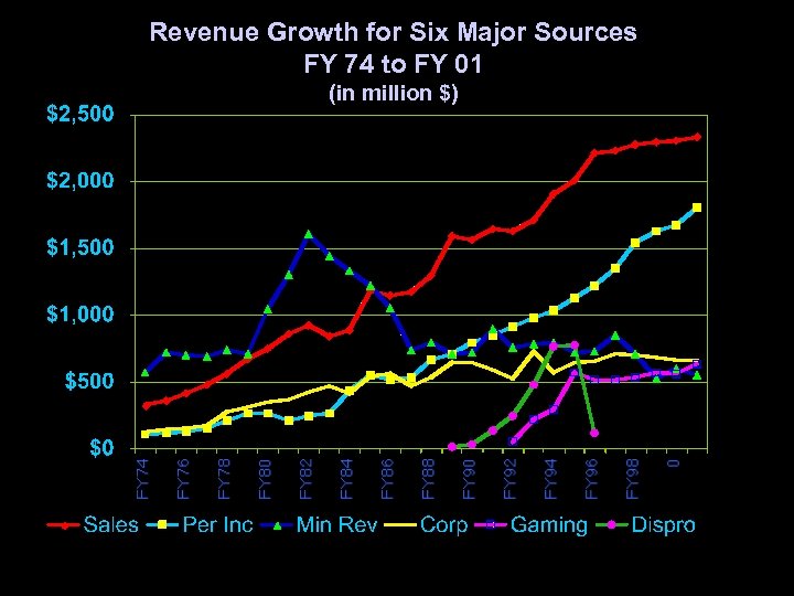 Revenue Growth for Six Major Sources FY 74 to FY 01 (in million $)