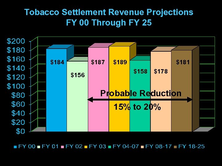 Tobacco Settlement Revenue Projections FY 00 Through FY 25 $184 $187 $156 $189 $181