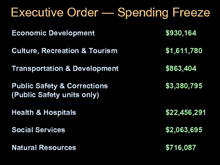 Executive Order — Spending Freeze Economic Development $930, 164 Culture, Recreation & Tourism $1,