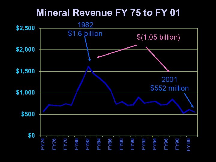 Mineral Revenue FY 75 to FY 01 1982 $1. 6 billion $(1. 05 billion)