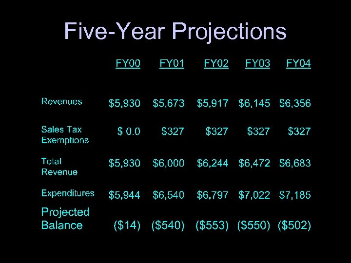Five-Year Projections 
