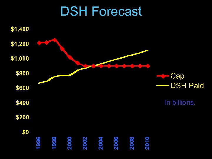 DSH Forecast In billions. 