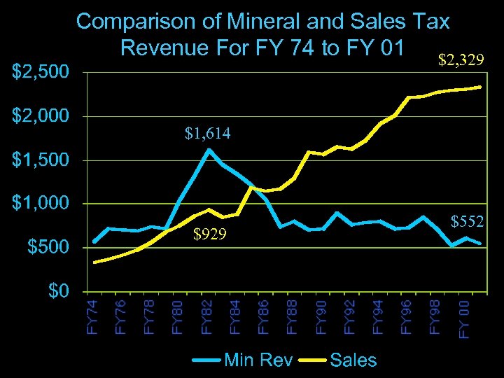 Comparison of Mineral and Sales Tax Revenue For FY 74 to FY 01 $2,