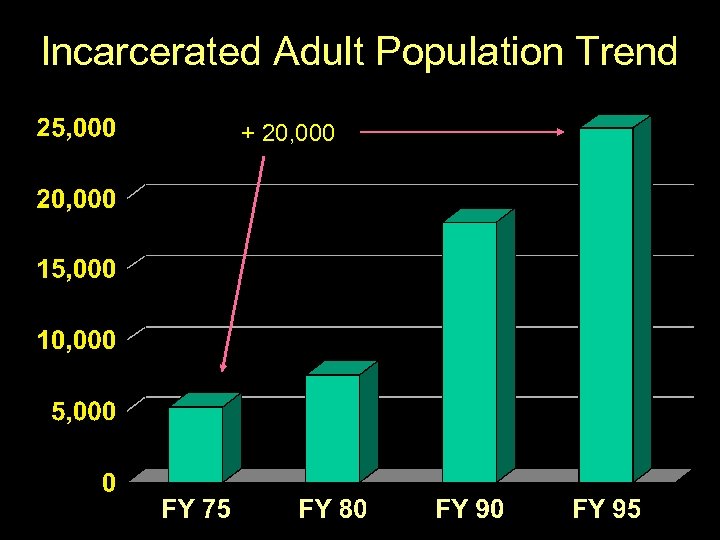 Incarcerated Adult Population Trend + 20, 000 