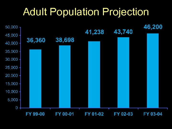 Adult Population Projection 
