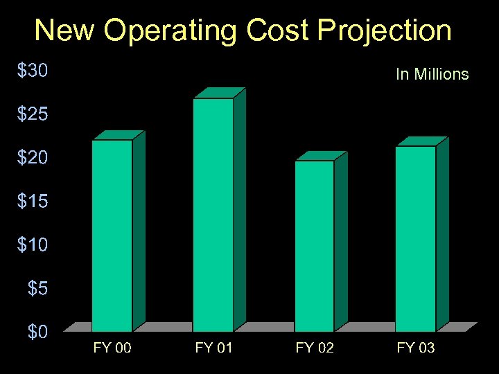 New Operating Cost Projection In Millions 