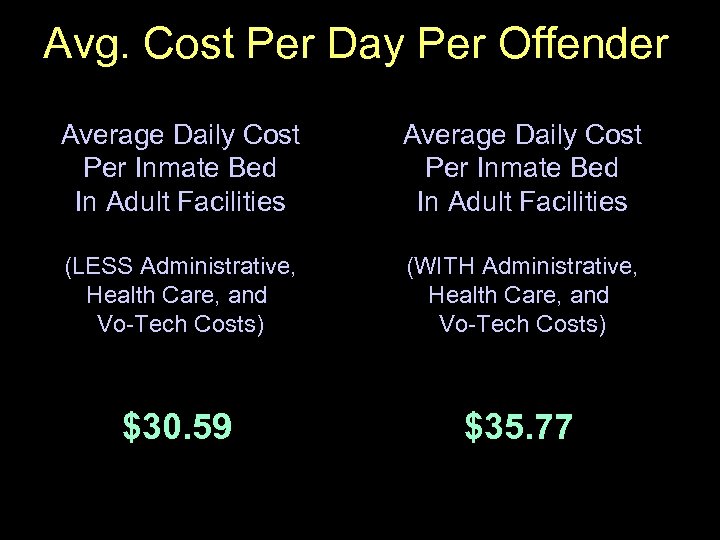 Avg. Cost Per Day Per Offender Average Daily Cost Per Inmate Bed In Adult