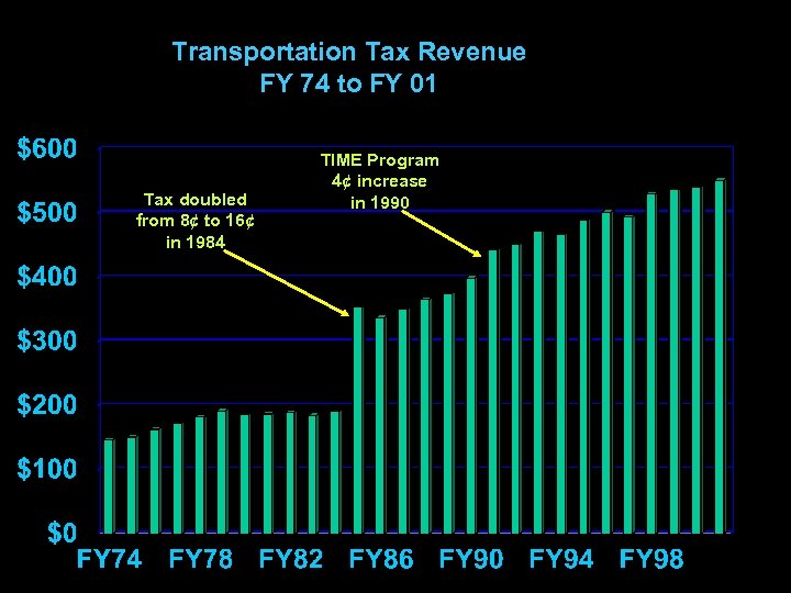 Transportation Tax Revenue FY 74 to FY 01 Tax doubled from 8¢ to 16¢