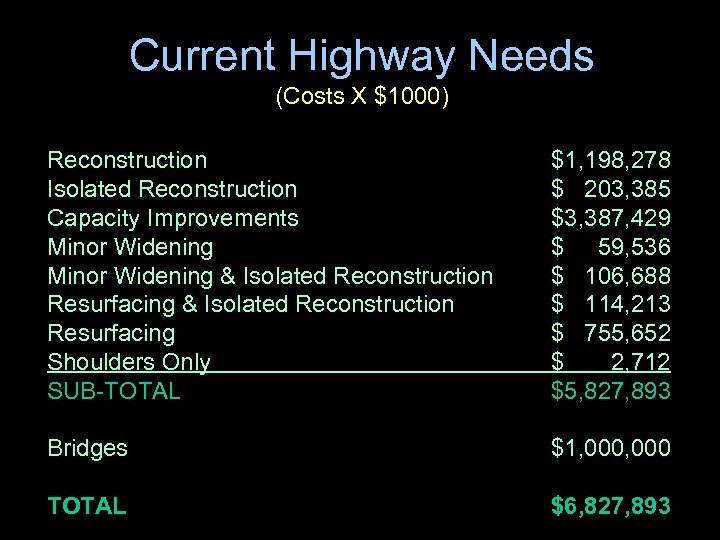 Current Highway Needs (Costs X $1000) Reconstruction Isolated Reconstruction Capacity Improvements Minor Widening &