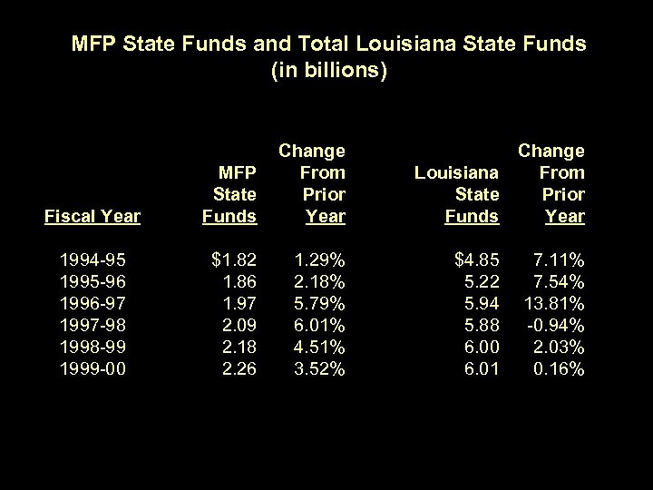 MFP State Funds and Total Louisiana State Funds (in billions) Fiscal Year MFP State