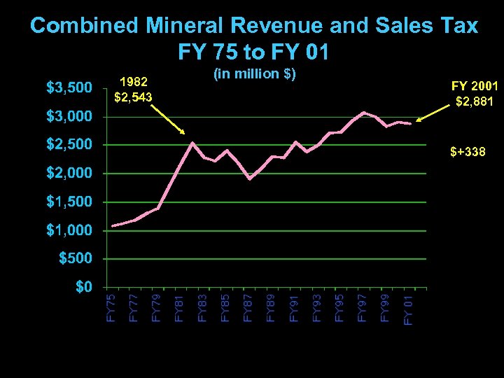 Combined Mineral Revenue and Sales Tax FY 75 to FY 01 1982 $2, 543