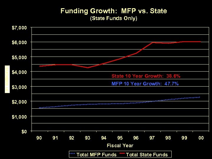 Funding Growth: MFP vs. State (State Funds Only) $7, 000 $6, 000 $5, 000