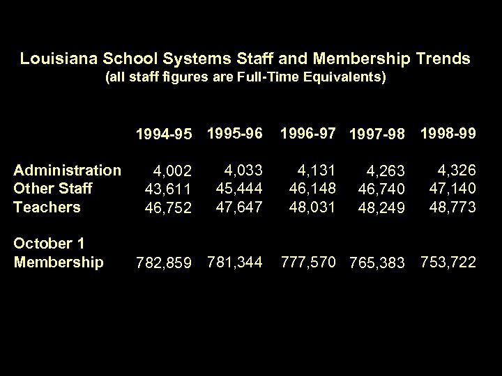 Louisiana School Systems Staff and Membership Trends (all staff figures are Full-Time Equivalents) 1994