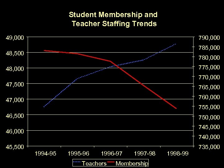 Student Membership and Teacher Staffing Trends 49, 000 790, 000 785, 000 48, 500